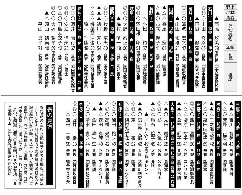 参院選の主な立候補予定者と野上氏、小林氏、角谷による当落予測　（２／３「　週刊朝日２０１９年７月１２日号より）　