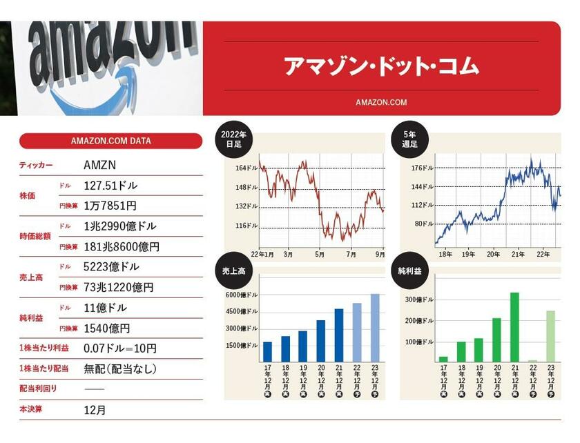 アマゾン・ドット・コム。株価などのデータ、チャートは2022年9月6日時点で取得可能なもの。時価総額は9月2日現在。円換算は1ドル＝140円。業績（売上高、純利益、配当）は2022年12月期予想で楽天証券のログイン後数値（コンセンサス予想）を掲載。実＝実績、予＝予想

