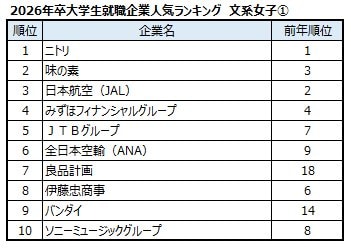 出典：マイナビ・日経 2026年卒大学生就職企業人気ランキング