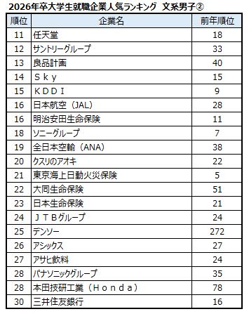 出典：マイナビ・日経 2026年卒大学生就職企業人気ランキング