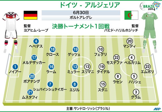 サッカーW杯ブラジル大会（2014 World Cup）決勝トーナメント1回戦、ドイツ対アルジェリアの先発メンバーをまとめた図（2014年6月30日作成）。(c)AFP＝時事/AFPBB News
<br />記事「【図解】ドイツ対アルジェリアの先発メンバー」より