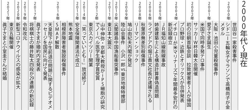 週刊朝日２０２２年２月２５日号より）