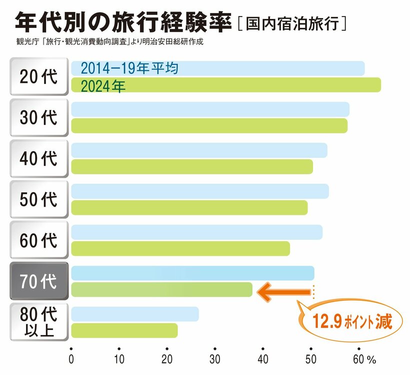 年代別の国内宿泊旅行経験率