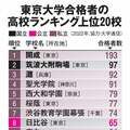 教育格差是正の動き、公立中高一貫校の増加が招いた「新たな問題」