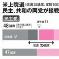 「ジョージア州が大変だ!」上院選挙の結果次第でバイデン氏は厳しい船出? 大統領選の勝利後も続く“選挙モード”
