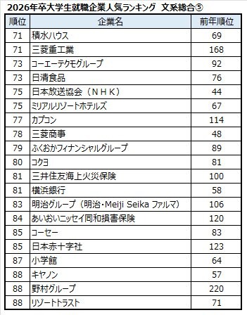 出典：マイナビ・日経 2026年卒大学生就職企業人気ランキング