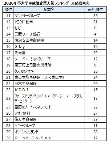 出典：マイナビ・日経 2026年卒大学生就職企業人気ランキング