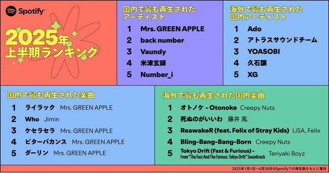 写真・図版(1枚目)| Spotifyが2025年上半期を賑わせた音楽シーンを振り返る日本のランキングを発表