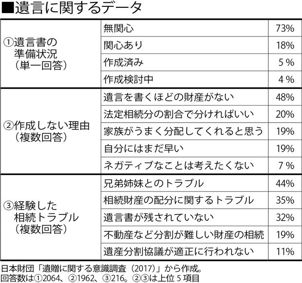 遺言に関するデータ　（週刊朝日　２０１９年２月１日号より）