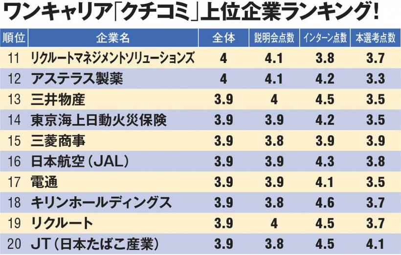 ワンキャリアが公開しているクチコミ点数をもとにアエラ編集部が作成（クチコミ投稿件数が70件以上の企業が対象。6月29日時点）