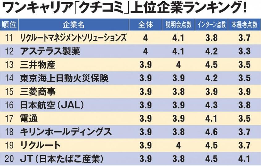 ワンキャリアが公開しているクチコミ点数をもとにアエラ編集部が作成(クチコミ投稿件数が70件以上の企業が対象。6月29日時点)
