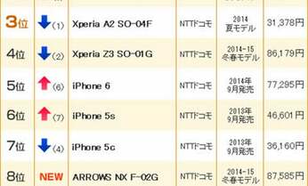 中古スマホが価格破壊! 最も売れたスマホはあの人気端末