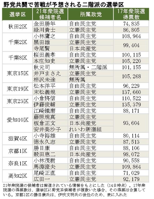 苦戦が予想される二階派の選挙区の一覧。閣僚経験者も苦しい（図表作成＝吉崎洋夫）