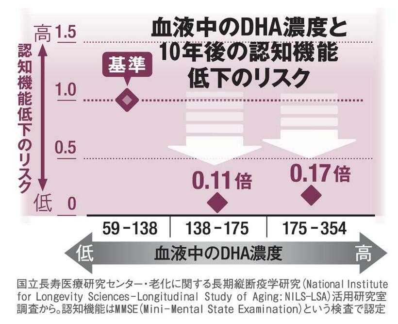 血液中のＤＨＡ濃度と１０年後の認知機能低下のリスク（ＡＥＲＡ　２０１９年４月２９日－５月６日合併号より）