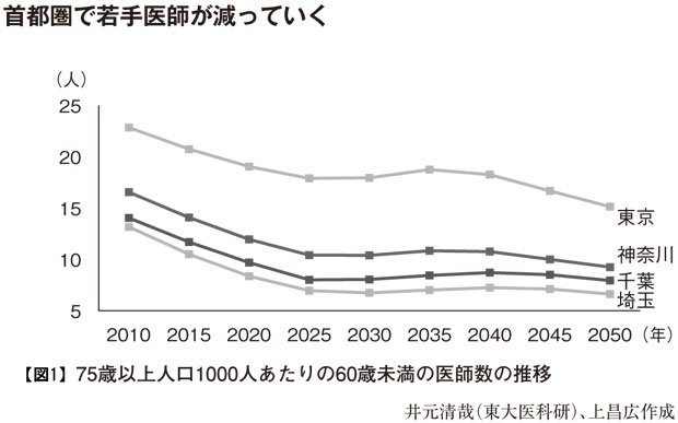 【図１】７５歳以上人口１０００人あたりの６０歳未満の医師数の推移（『病院は東京から破綻する』より）