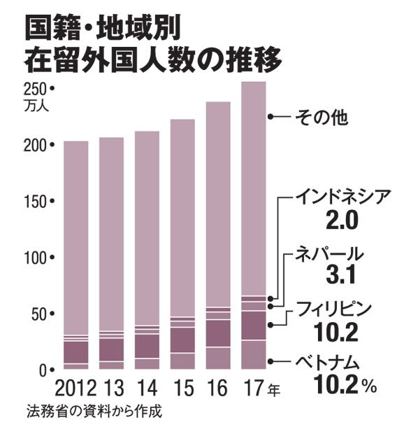 国籍・地域別在留外国人数の推移（ＡＥＲＡ　２０１８年８月６日号より）