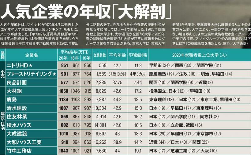 AERA2020年12月21日号「人気93社の年収調査」から