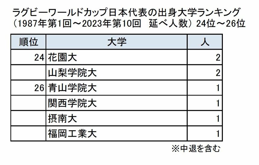 ラグビーワールドカップ日本代表の出身大学ランキング(1987年第1回~2023年第10回 延べ人数) 24位~26位
