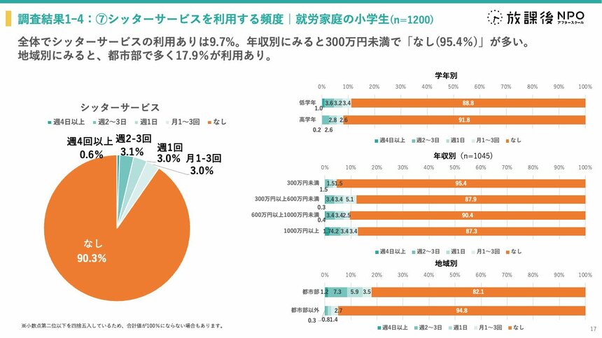 写真・図版（17枚目）| 長期休み「低所得者層の家庭の子どもは、旅行等の特別な体験が少ない」　NPO調査