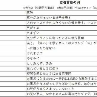フロリダ、生きるwww、ホカイマ・・・わけわからん若者言葉を生む「三つの変化」とは?