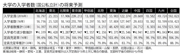 大学の入学者数（国公私立計）の将来予測（週刊朝日　２０１７年１０月２７日号より）