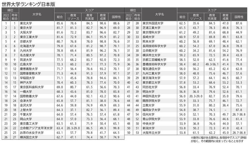 （週刊朝日２０２２年４月２２日号より）