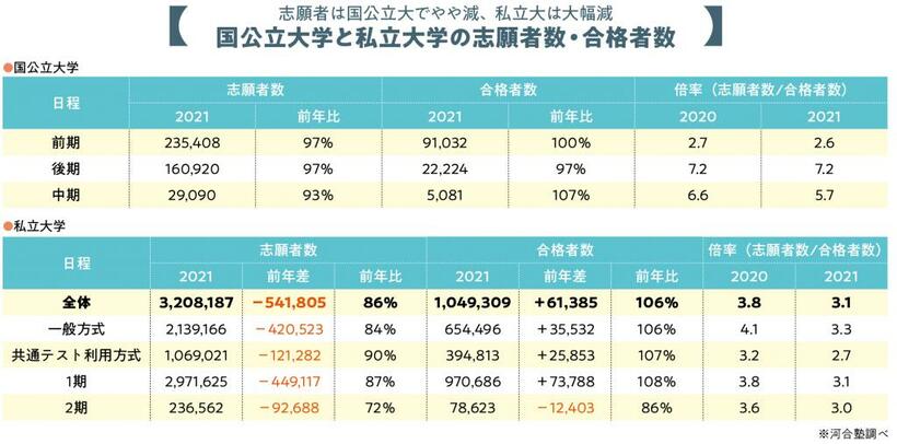 国公立大学と私立大学の志願者数・合格者数