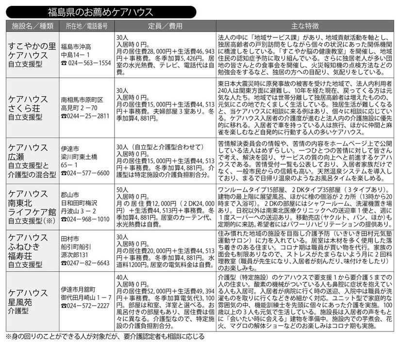 福島県のお薦めケアハウス　（週刊朝日２０２１年３月１９日号より）