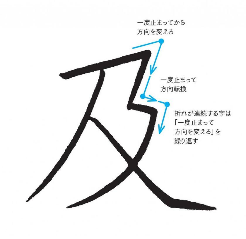 「折れ」が連続する「及」。一度止まって方向を確認してから折れること。