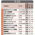 【ランキング】在宅看取り件数が多い診療所 7都府県トップ20位 いい在宅医選びのポイントは「看取り実績」