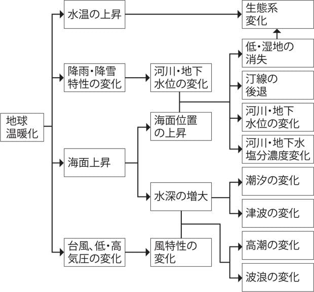 高潮が起きるメカニズム。台風が気圧と風特性に変化をもたらし、高潮が生じる