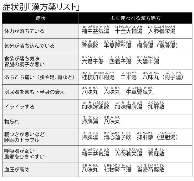 漢方医学は中国伝統医学が日本の風土や日本人の体質に合わせて発展したもの。江戸時代にオランダから伝来した西洋医学（蘭方）に対し、漢方と呼ばれるようになった（写真は原料生薬。小田口医師提供）