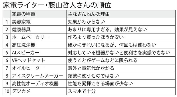 家電ライター・藤山哲人さんの順位（週刊朝日　２０１８年６月８日号より）