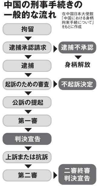 中国の刑事手続の一般的な流れ　（ＡＥＲＡ　２０１９年２月４日号より）