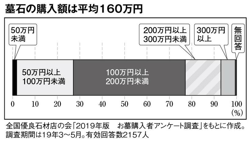 墓石の購入額は平均は１６０万円　（週刊朝日２０２０年３月２０日号より）