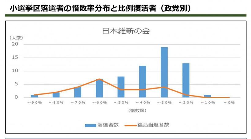 日本維新の会の惜敗率と比例復活の状況