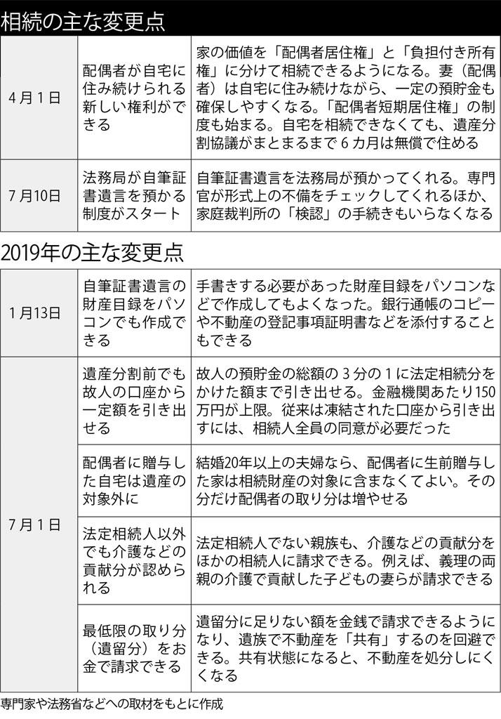 相続の主な変更点／２０１９年の主な変更点　（週刊朝日２０２０年２月７日号より）