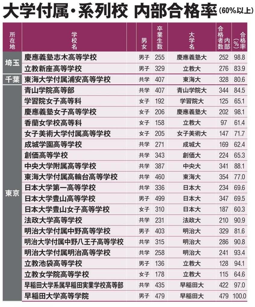 【大学附属・系列校内部合格率（60％以上）】全国の私立大学付属・系列の中高一貫校の中で、併設大学への内部合格率が６０％以上の学校を掲載した。中学校の設置がない高校単独校は含まず。ただし、慶應義塾志木高等学校は慶應義塾普通部、中等部から進学が可能なため掲載している