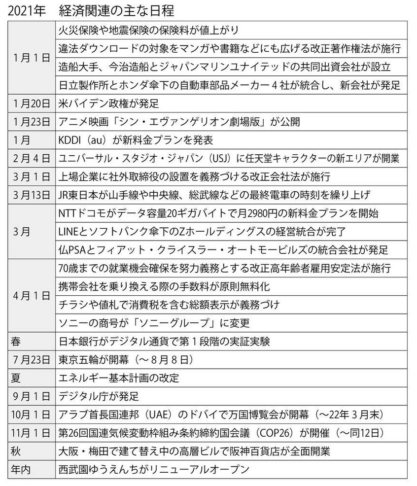 2021年 経済関連の主な日程 (週刊朝日2021年1月15日号より)