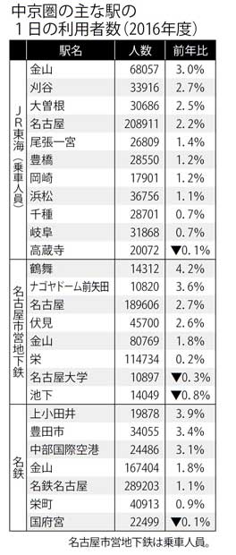 中京圏の主な駅の1日の利用者数(2016年度) (週刊朝日 2017年8月18-25日合併号より)