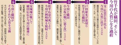 写真・図版（1枚目）| 「今川と織田」2大強国との外交に翻弄された徳川