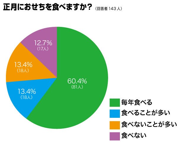 お正月におせちを食べますか?(AERA dot.調べ)