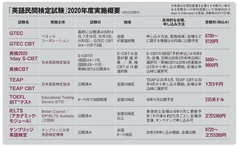 「英語民間検定試験」２０２０年度実施概要（AERA　2019年9月2日号より）