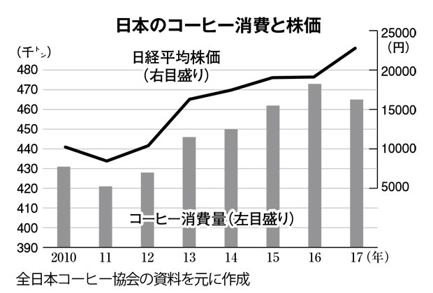 日本のコーヒー消費と株価。全日本コーヒー協会の資料を元に作成（週刊朝日　２０１８年８月３日号より）