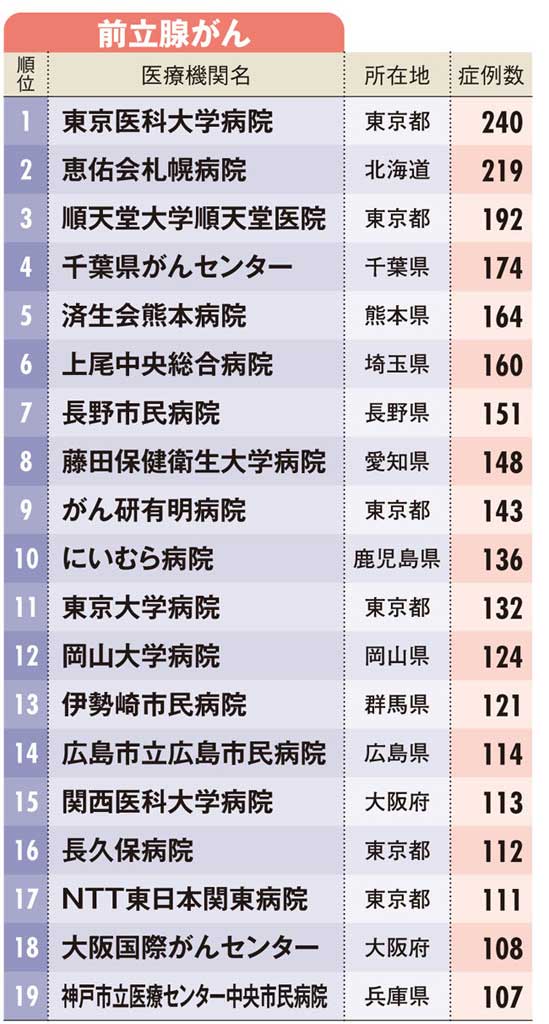 ※対象は本誌アンケートに回答した１６２医療機関（手術支援ロボット「ダヴィンチ」を導入した２３９医療機関＜本誌判明分＞を対象にアンケートを送付）。２０１７年１～１２月の１年間の実施症例数。１７年にダヴィンチを導入した場合は、導入して以降１７年１２月までの期間。本誌アンケート結果に基づく　（ｃ）ダイヤモンド社 禁無断転載