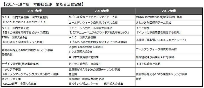 2017~19年度の本郷社会部の主な活動実績(20年度はコロナ禍による影響でZoomによる活動が中心のため省略)