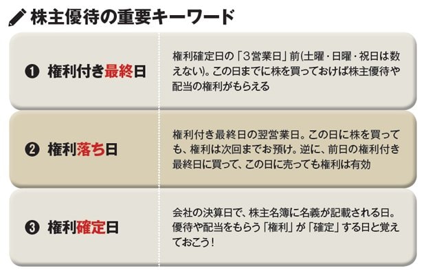 お目当ての株主優待付き銘柄の決算日の3営業日前までに買えばOK。たとえば2018年8月決算企業の場合、8月28（火）が権利付き最終日（この日までに買う）、29日（水）が権利落ち日、31（金）が権利確定日になる