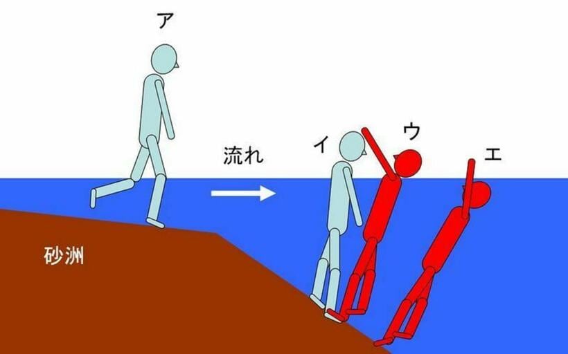 川の砂洲から急な深みに落ち込み、沈んでいく様子のイメージ。ア＝膝下の水深を歩いている様子、イ＝胸の深さで立ち止まった様子、ウ＝岸に振り返った様子、エ＝流れにより流されて深みに沈む様子（水難学会 斎藤秀俊会長作成）