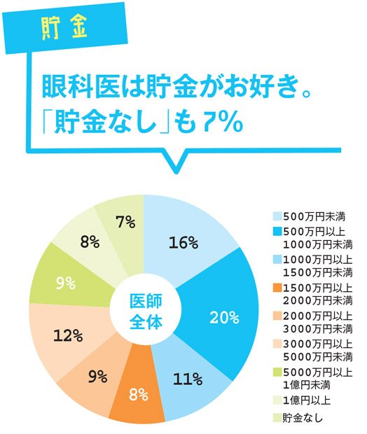 2017年12月に医師専用コミュニティーサイト「MedPeer」の協力を得て、20代から50代の現役医師507人にアンケートを実施。「外科」「内科」「眼科」「産婦人科」の数値は、複数の診療科で申告されていても、同系統の診療科と認められた場合は統合した。