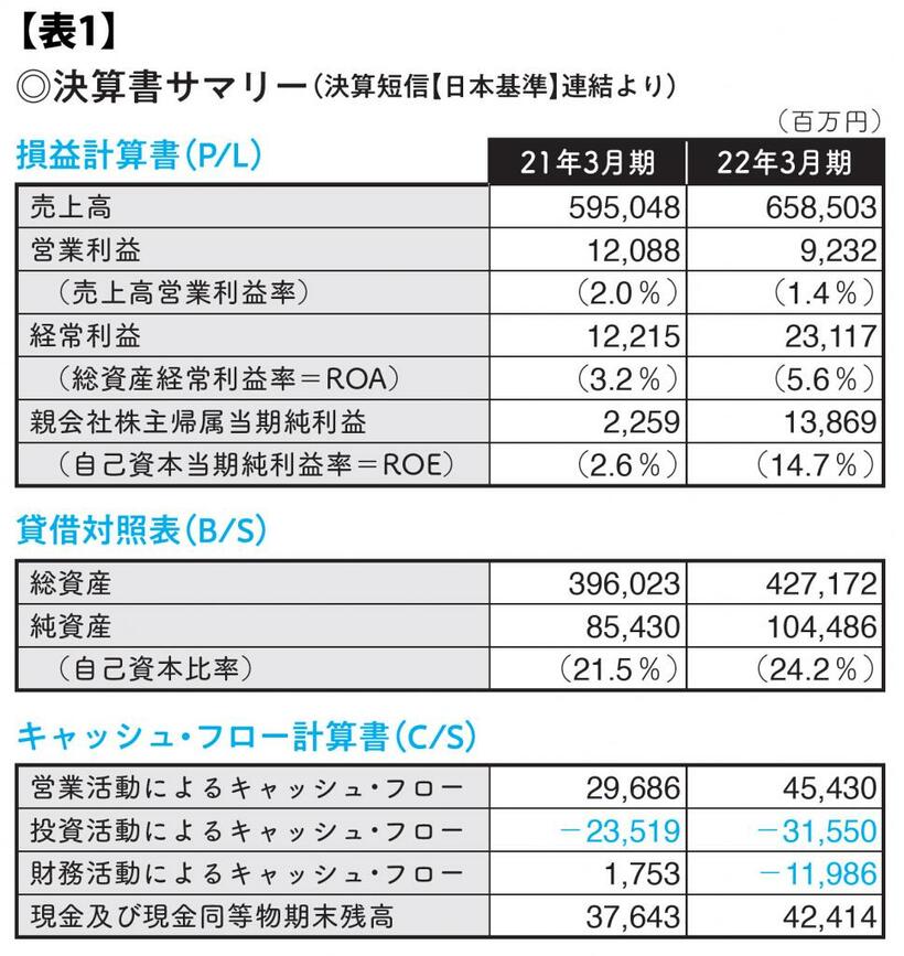 【表1】決算書サマリー（決算短信【日本基準】連結より）